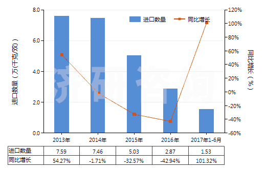 2013-2017年6月中國其他過腳踝但低于小腿的皮革制外底的短統(tǒng)靴(HS64035119)進(jìn)口量及增速統(tǒng)計(jì)